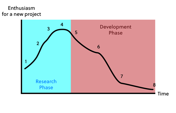 How To Stay Motivated When Building A (Side-)Project. Spoiler Alert: It's Validating It.